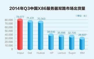 Q3中國(guó)服務(wù)器市場(chǎng)加速洗牌，Gartner最新數(shù)據(jù)揭示互聯(lián)網(wǎng)數(shù)據(jù)服務(wù)驅(qū)動(dòng)變革